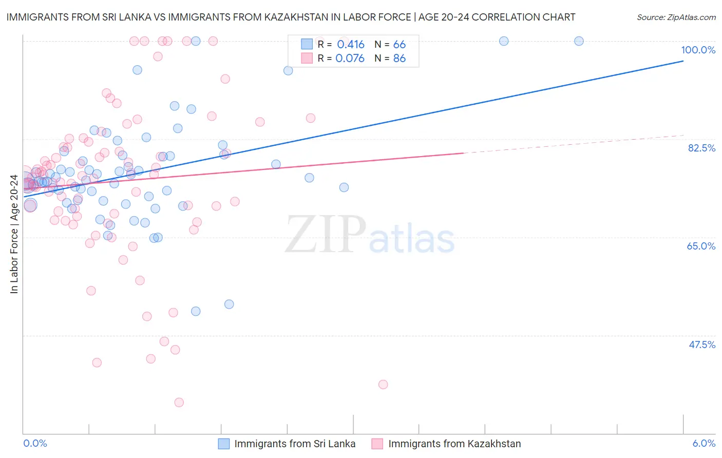 Immigrants from Sri Lanka vs Immigrants from Kazakhstan In Labor Force | Age 20-24