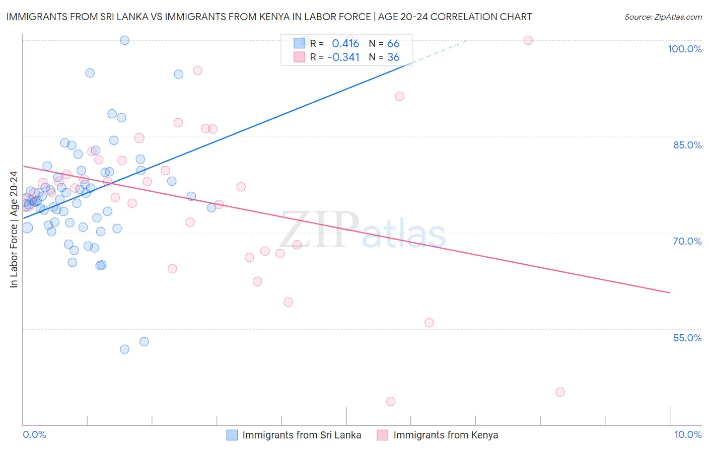 Immigrants from Sri Lanka vs Immigrants from Kenya In Labor Force | Age 20-24