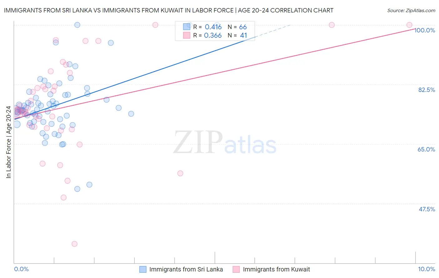 Immigrants from Sri Lanka vs Immigrants from Kuwait In Labor Force | Age 20-24