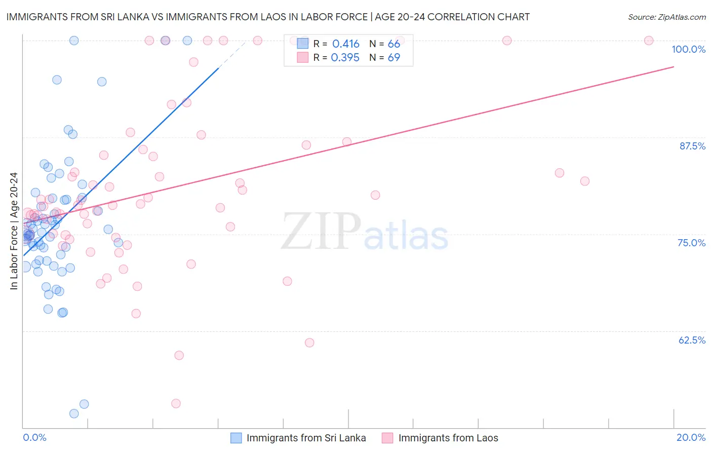 Immigrants from Sri Lanka vs Immigrants from Laos In Labor Force | Age 20-24