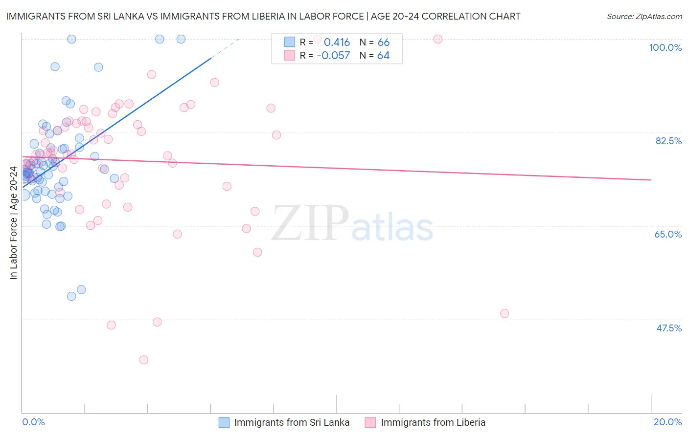 Immigrants from Sri Lanka vs Immigrants from Liberia In Labor Force | Age 20-24