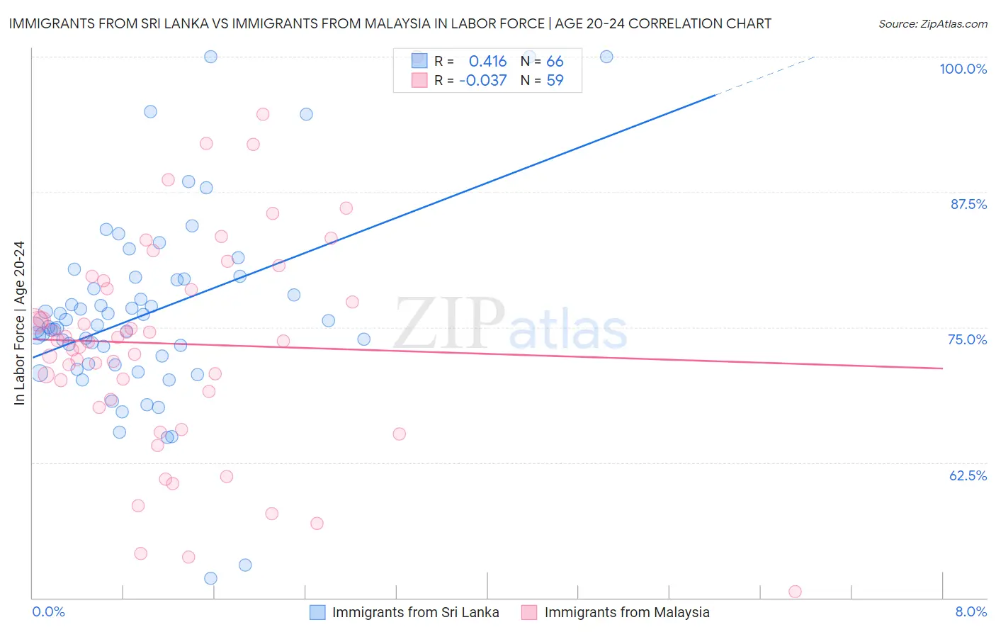Immigrants from Sri Lanka vs Immigrants from Malaysia In Labor Force | Age 20-24