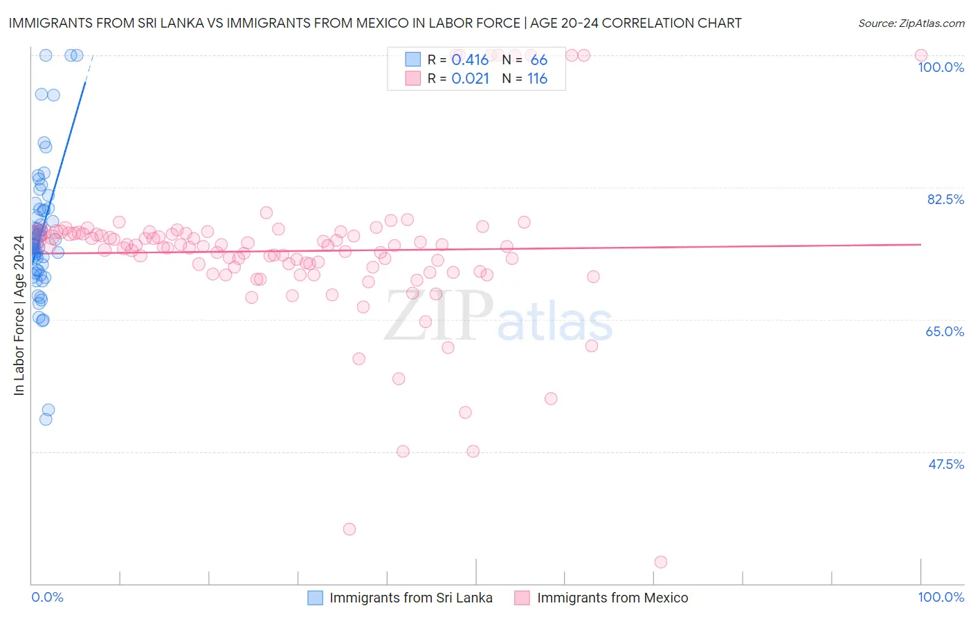 Immigrants from Sri Lanka vs Immigrants from Mexico In Labor Force | Age 20-24