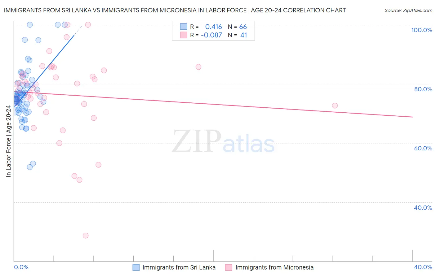 Immigrants from Sri Lanka vs Immigrants from Micronesia In Labor Force | Age 20-24