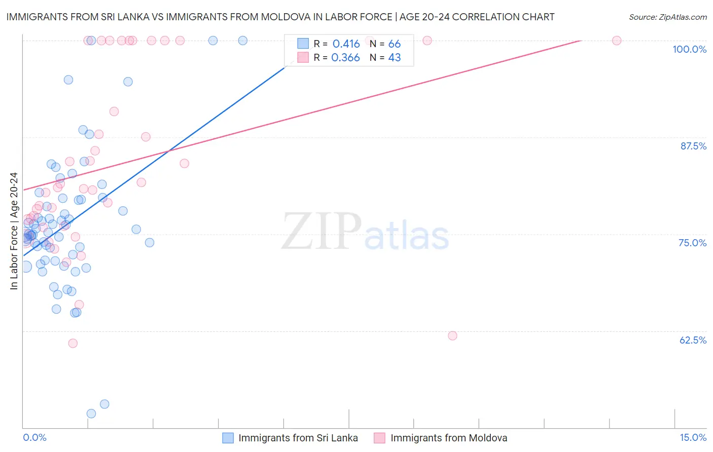 Immigrants from Sri Lanka vs Immigrants from Moldova In Labor Force | Age 20-24