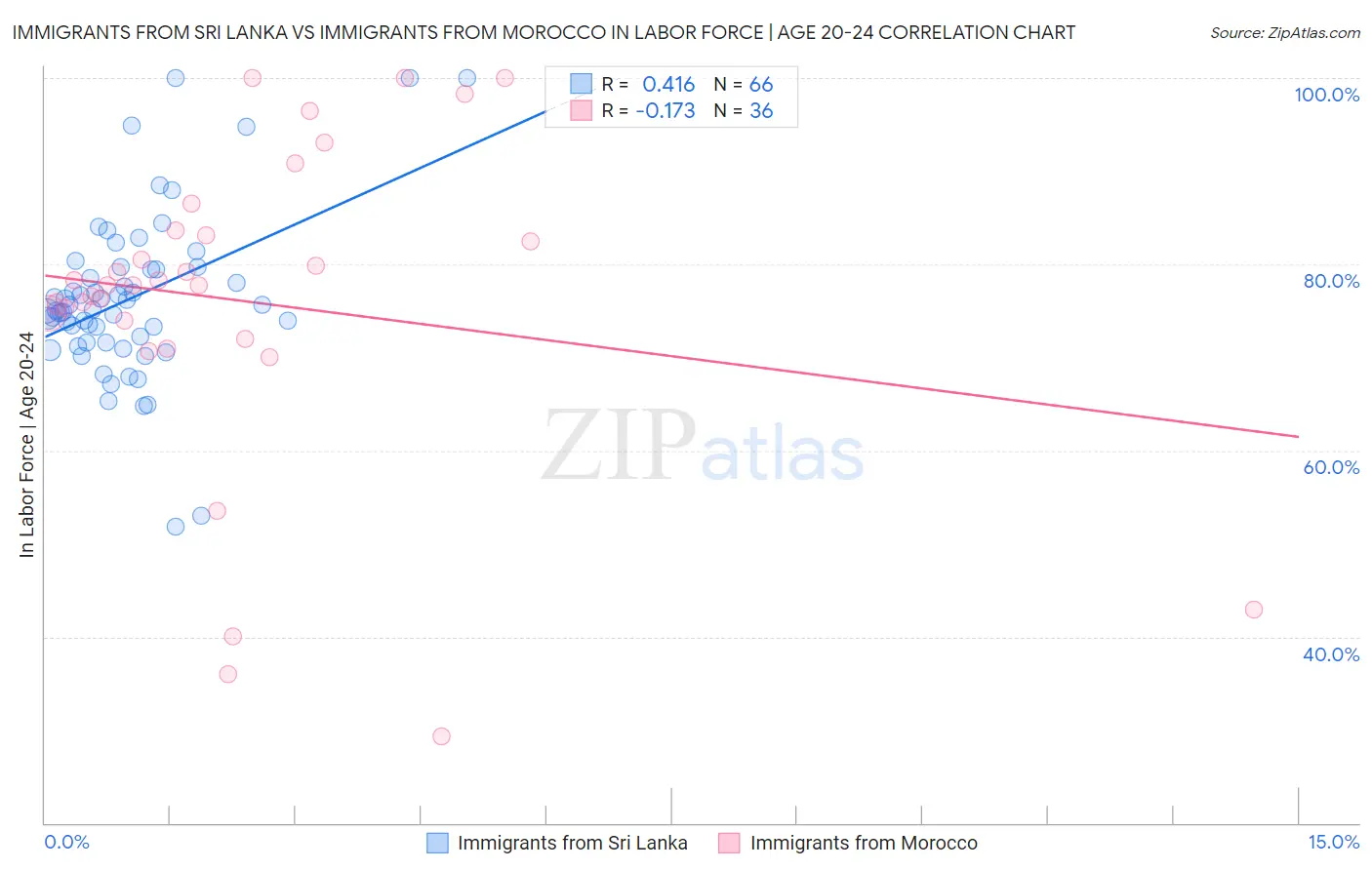 Immigrants from Sri Lanka vs Immigrants from Morocco In Labor Force | Age 20-24