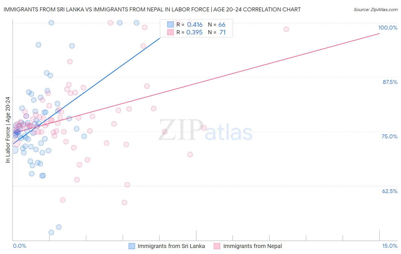 Immigrants from Sri Lanka vs Immigrants from Nepal In Labor Force | Age 20-24