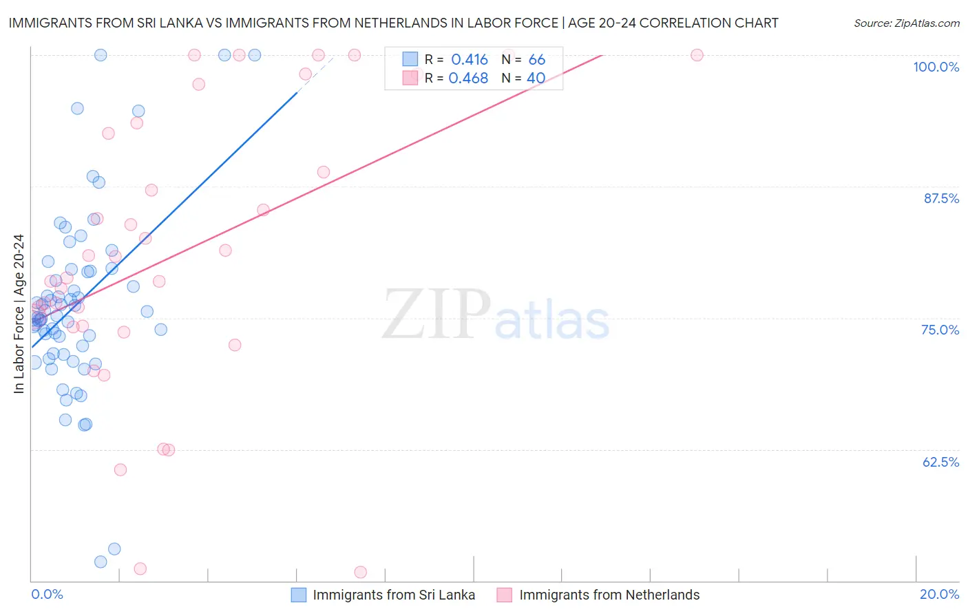 Immigrants from Sri Lanka vs Immigrants from Netherlands In Labor Force | Age 20-24