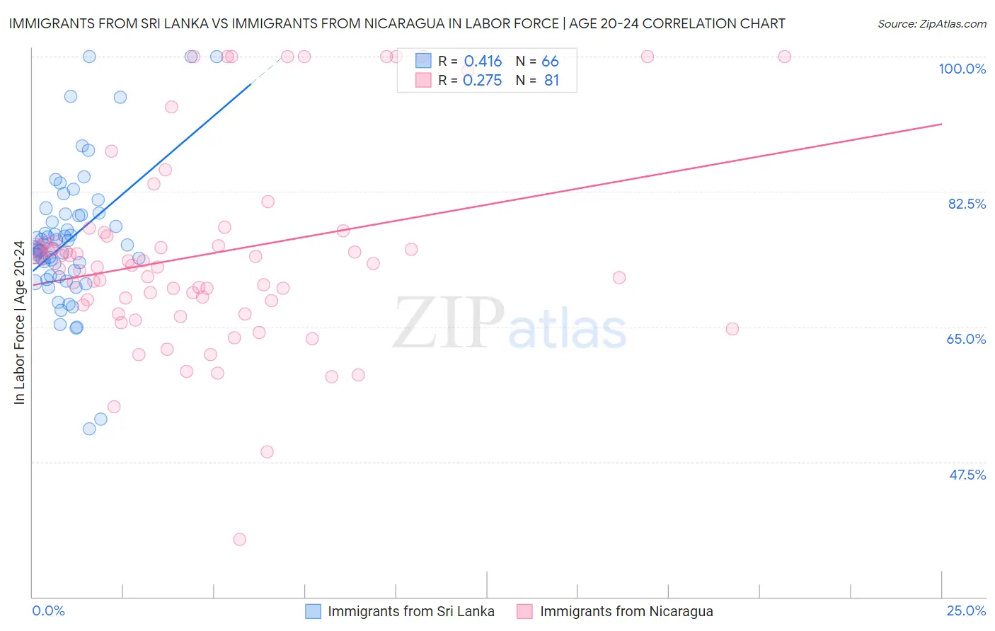 Immigrants from Sri Lanka vs Immigrants from Nicaragua In Labor Force | Age 20-24