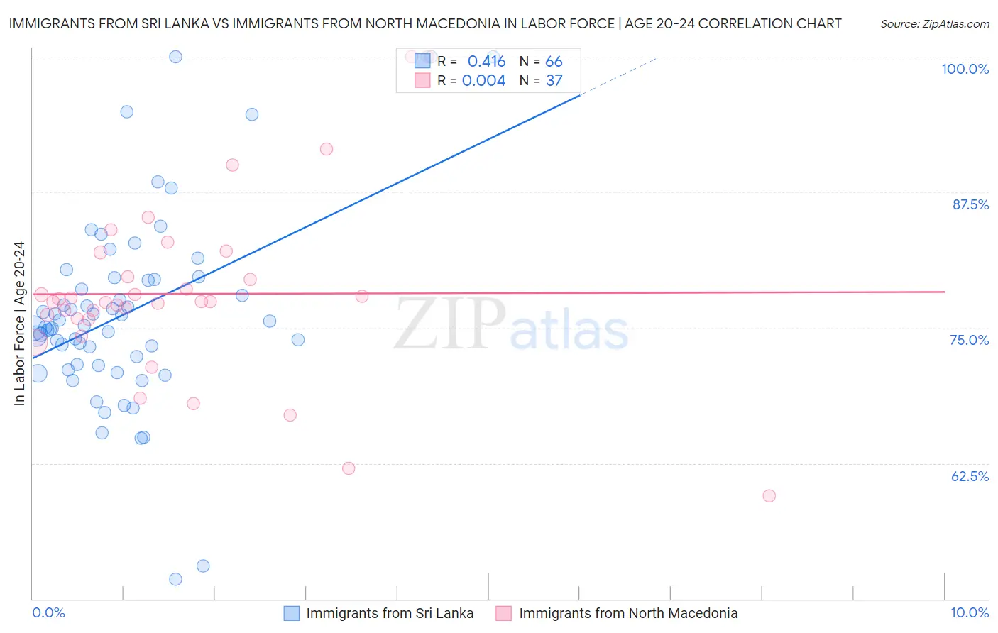 Immigrants from Sri Lanka vs Immigrants from North Macedonia In Labor Force | Age 20-24