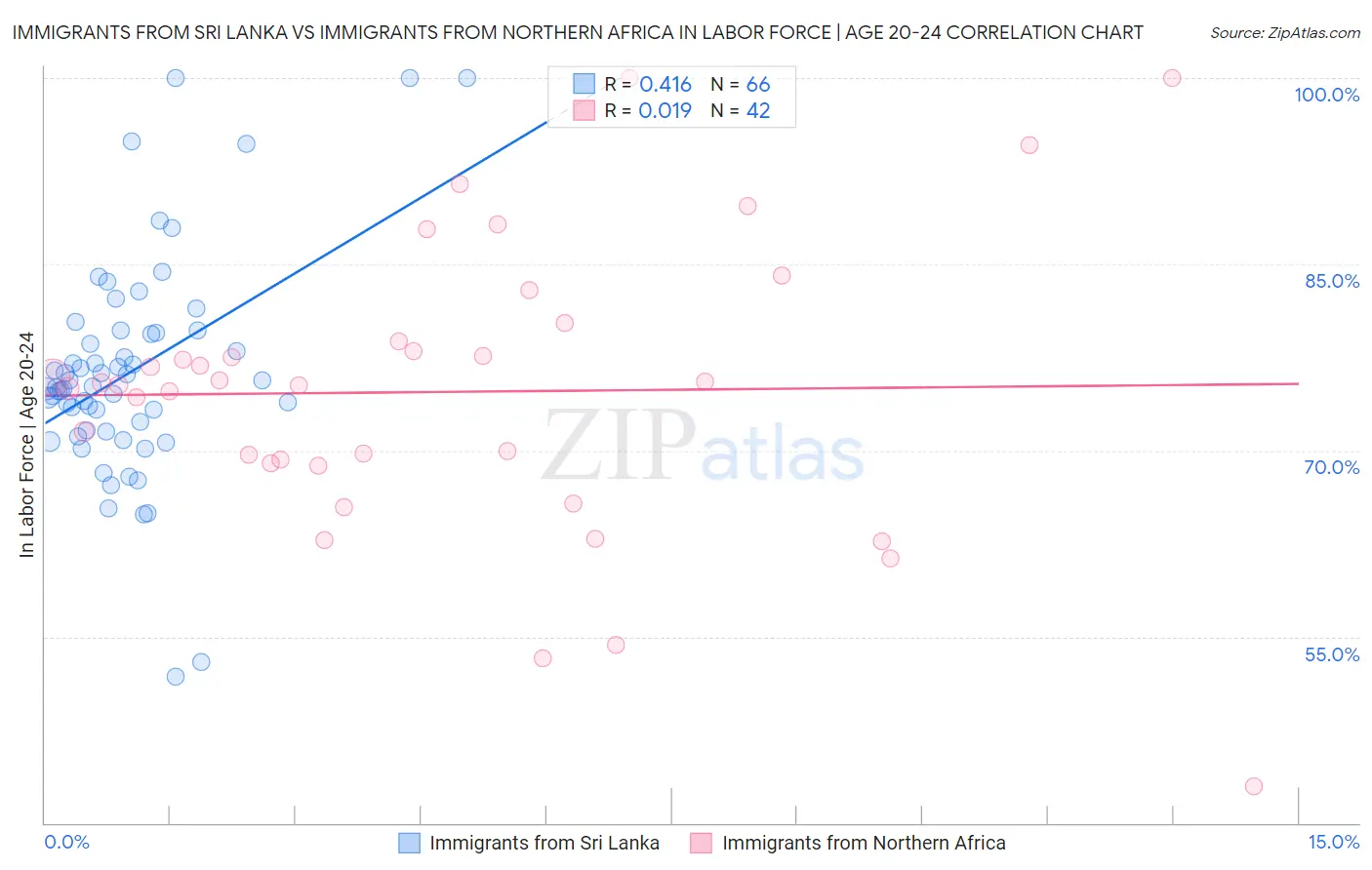 Immigrants from Sri Lanka vs Immigrants from Northern Africa In Labor Force | Age 20-24