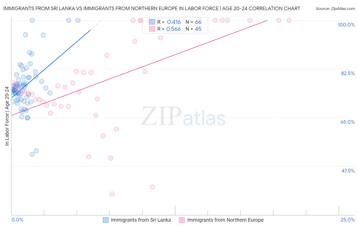 Immigrants from Sri Lanka vs Immigrants from Northern Europe In Labor Force | Age 20-24
