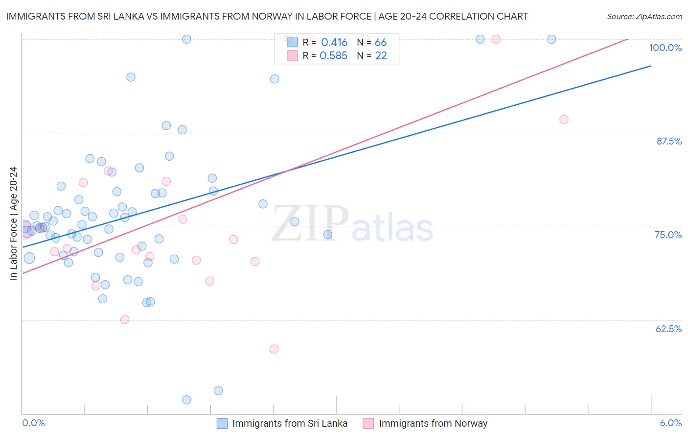 Immigrants from Sri Lanka vs Immigrants from Norway In Labor Force | Age 20-24