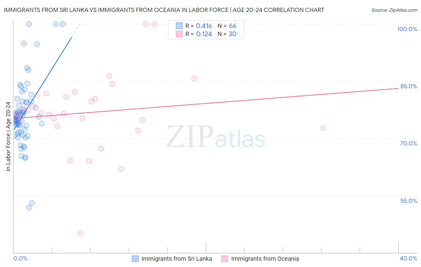 Immigrants from Sri Lanka vs Immigrants from Oceania In Labor Force | Age 20-24