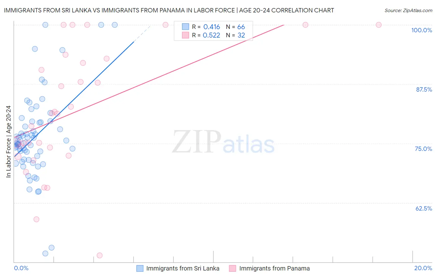 Immigrants from Sri Lanka vs Immigrants from Panama In Labor Force | Age 20-24