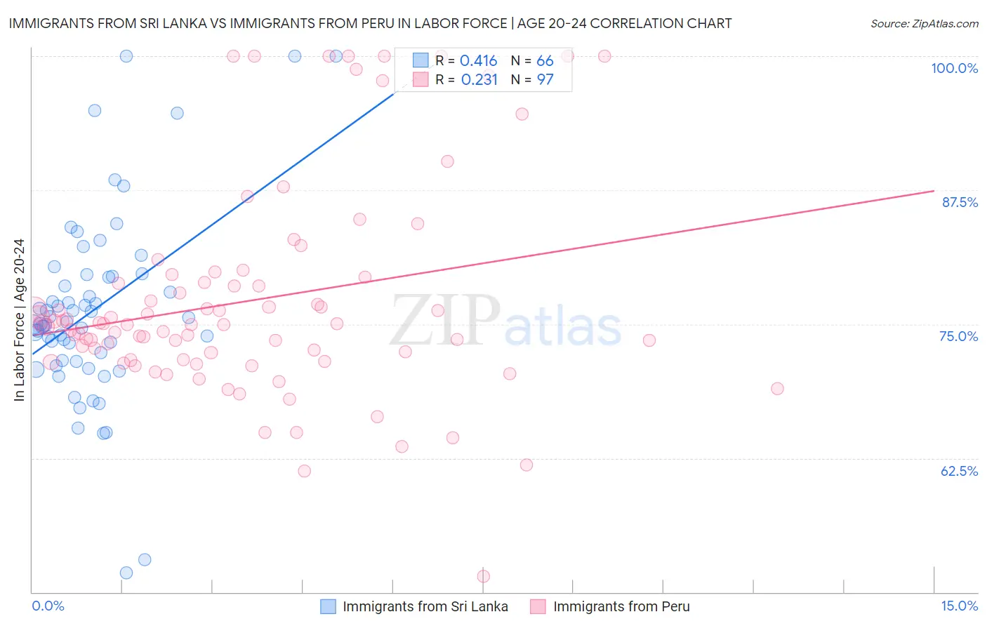 Immigrants from Sri Lanka vs Immigrants from Peru In Labor Force | Age 20-24