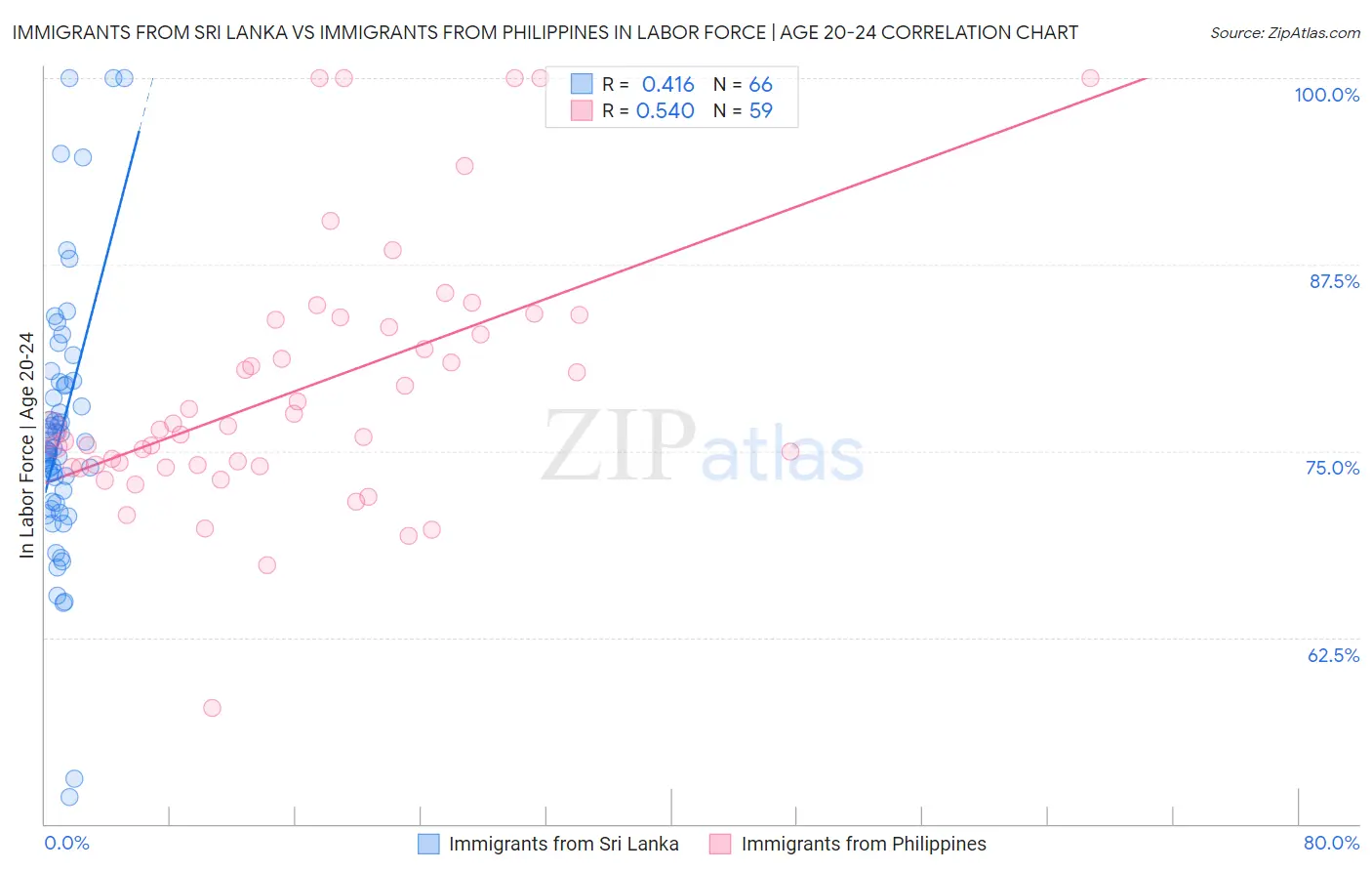 Immigrants from Sri Lanka vs Immigrants from Philippines In Labor Force | Age 20-24