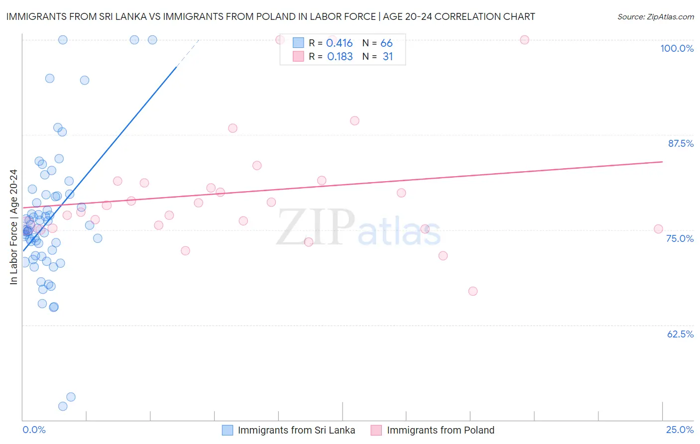 Immigrants from Sri Lanka vs Immigrants from Poland In Labor Force | Age 20-24