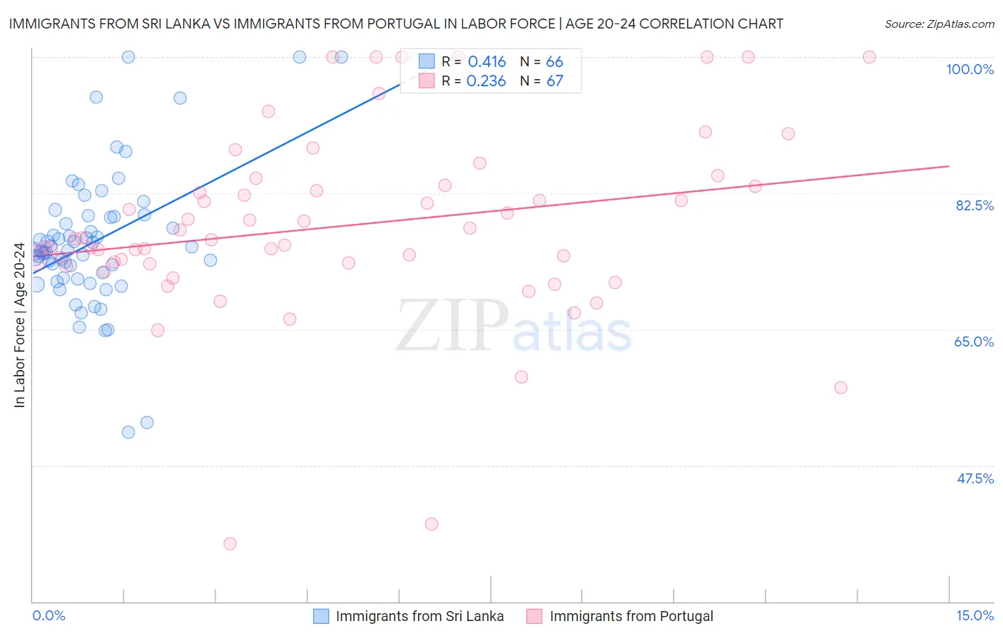 Immigrants from Sri Lanka vs Immigrants from Portugal In Labor Force | Age 20-24