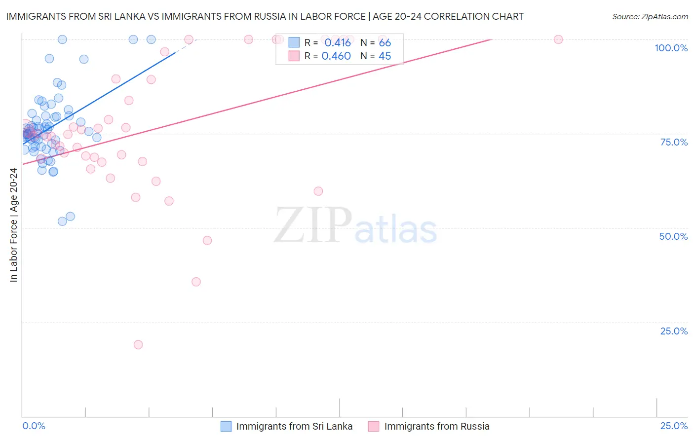 Immigrants from Sri Lanka vs Immigrants from Russia In Labor Force | Age 20-24