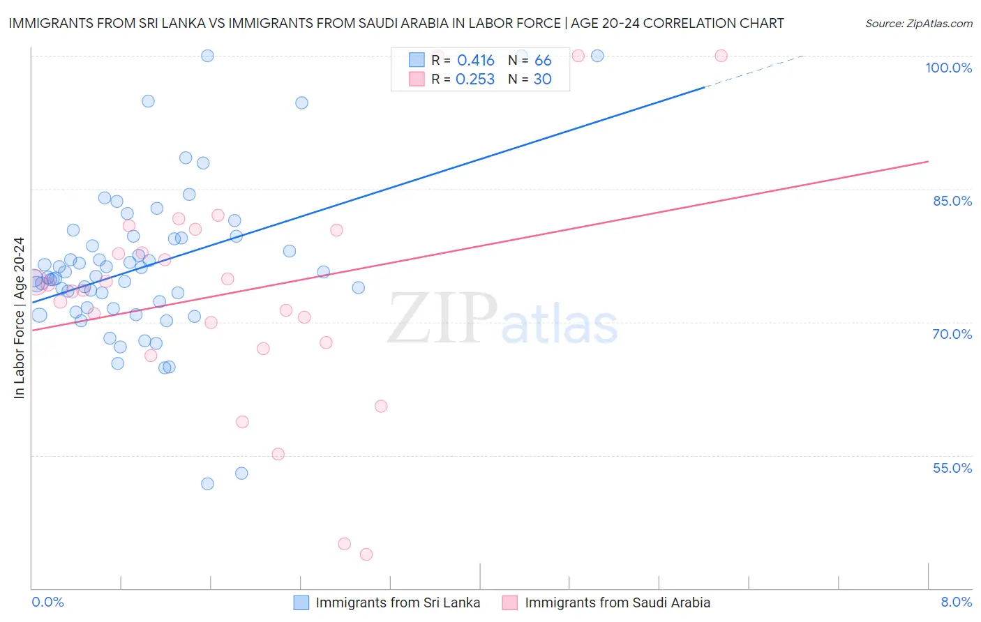 Immigrants from Sri Lanka vs Immigrants from Saudi Arabia In Labor Force | Age 20-24
