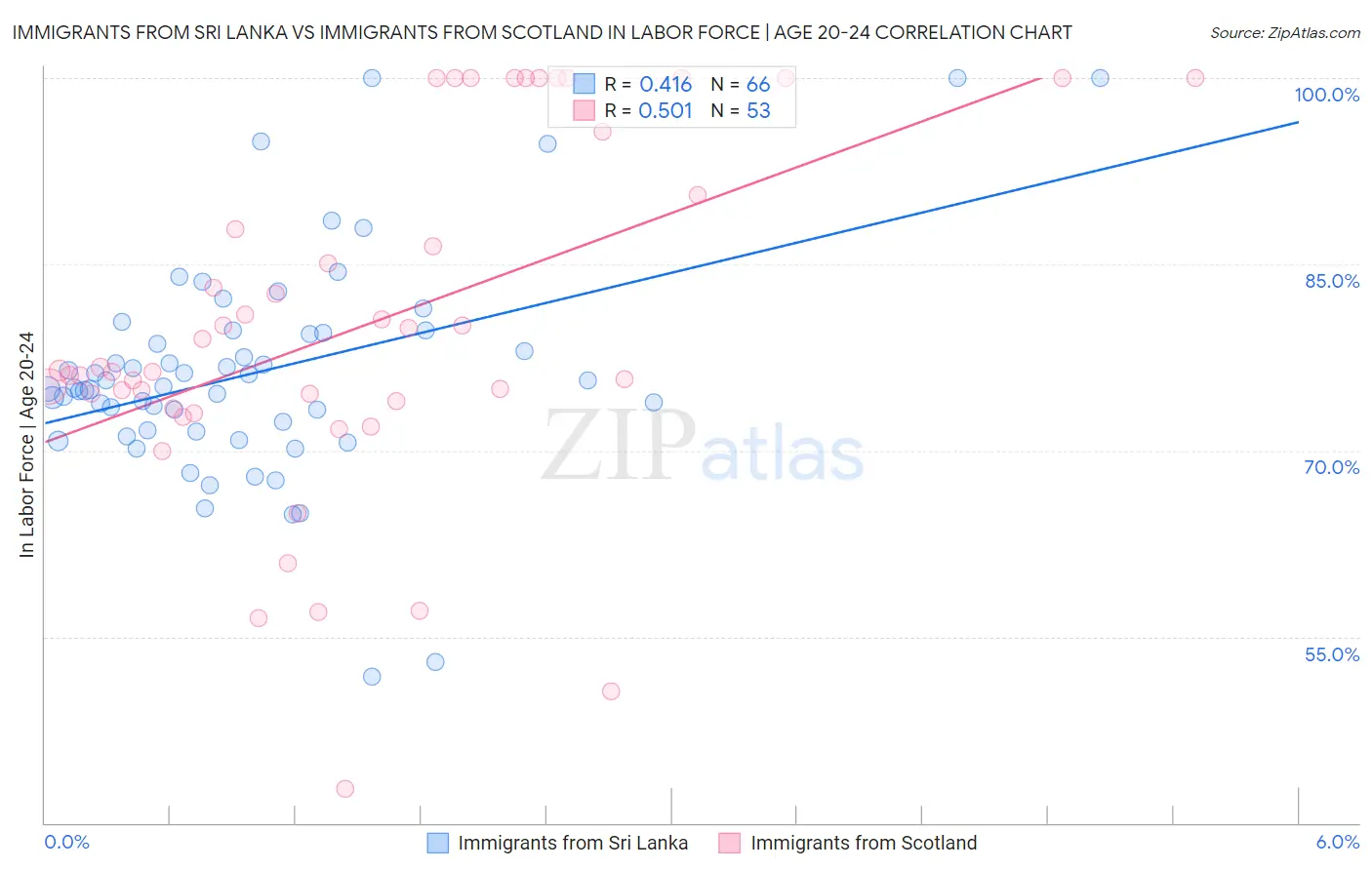 Immigrants from Sri Lanka vs Immigrants from Scotland In Labor Force | Age 20-24