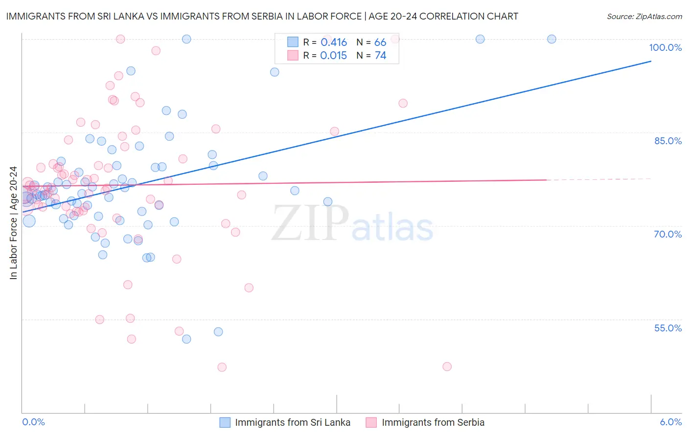 Immigrants from Sri Lanka vs Immigrants from Serbia In Labor Force | Age 20-24