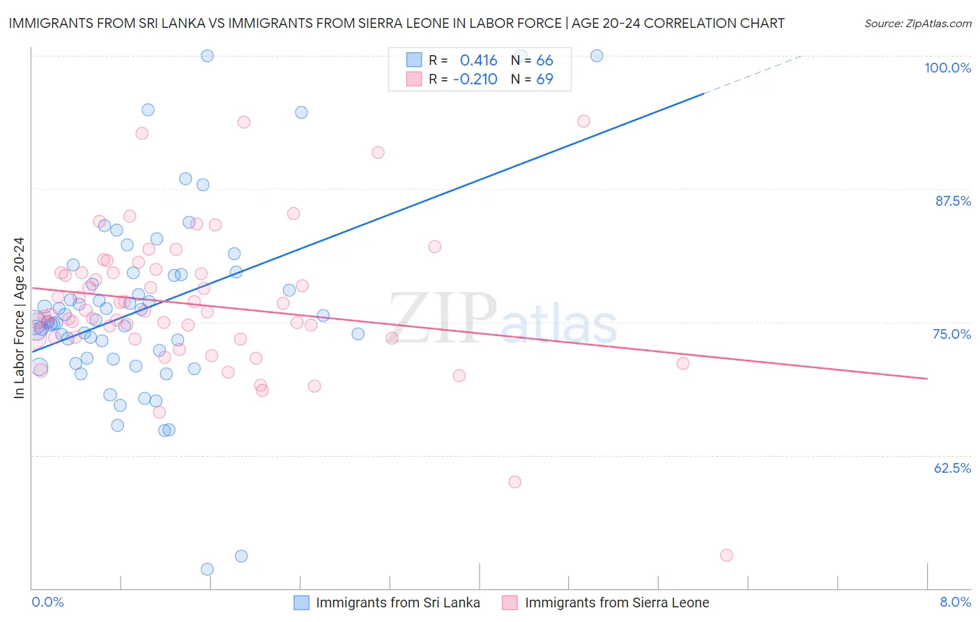 Immigrants from Sri Lanka vs Immigrants from Sierra Leone In Labor Force | Age 20-24