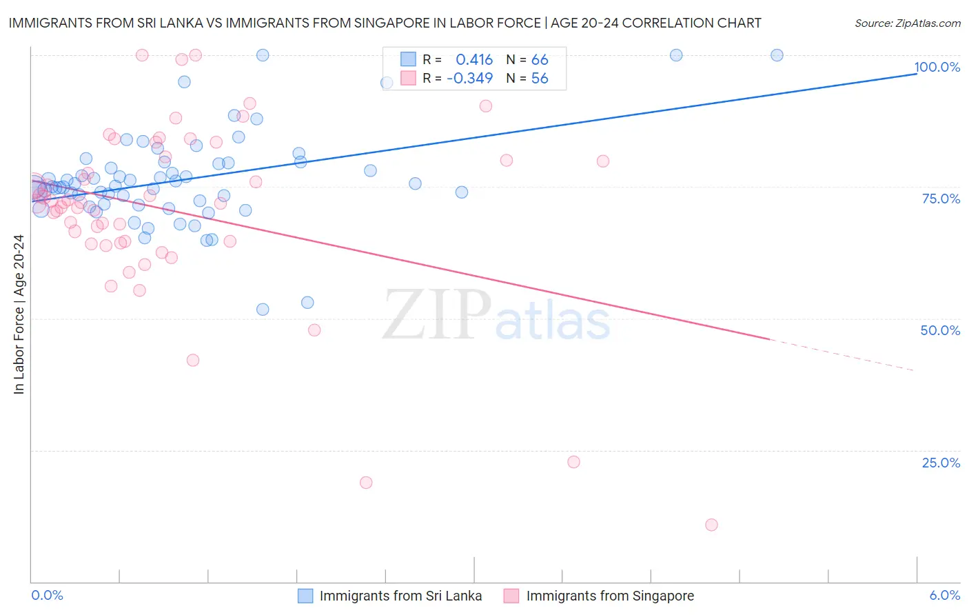 Immigrants from Sri Lanka vs Immigrants from Singapore In Labor Force | Age 20-24