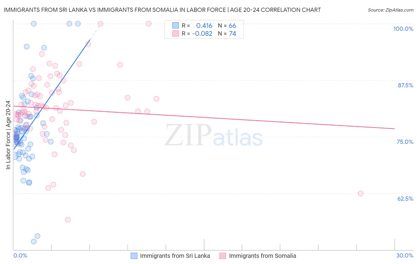 Immigrants from Sri Lanka vs Immigrants from Somalia In Labor Force | Age 20-24