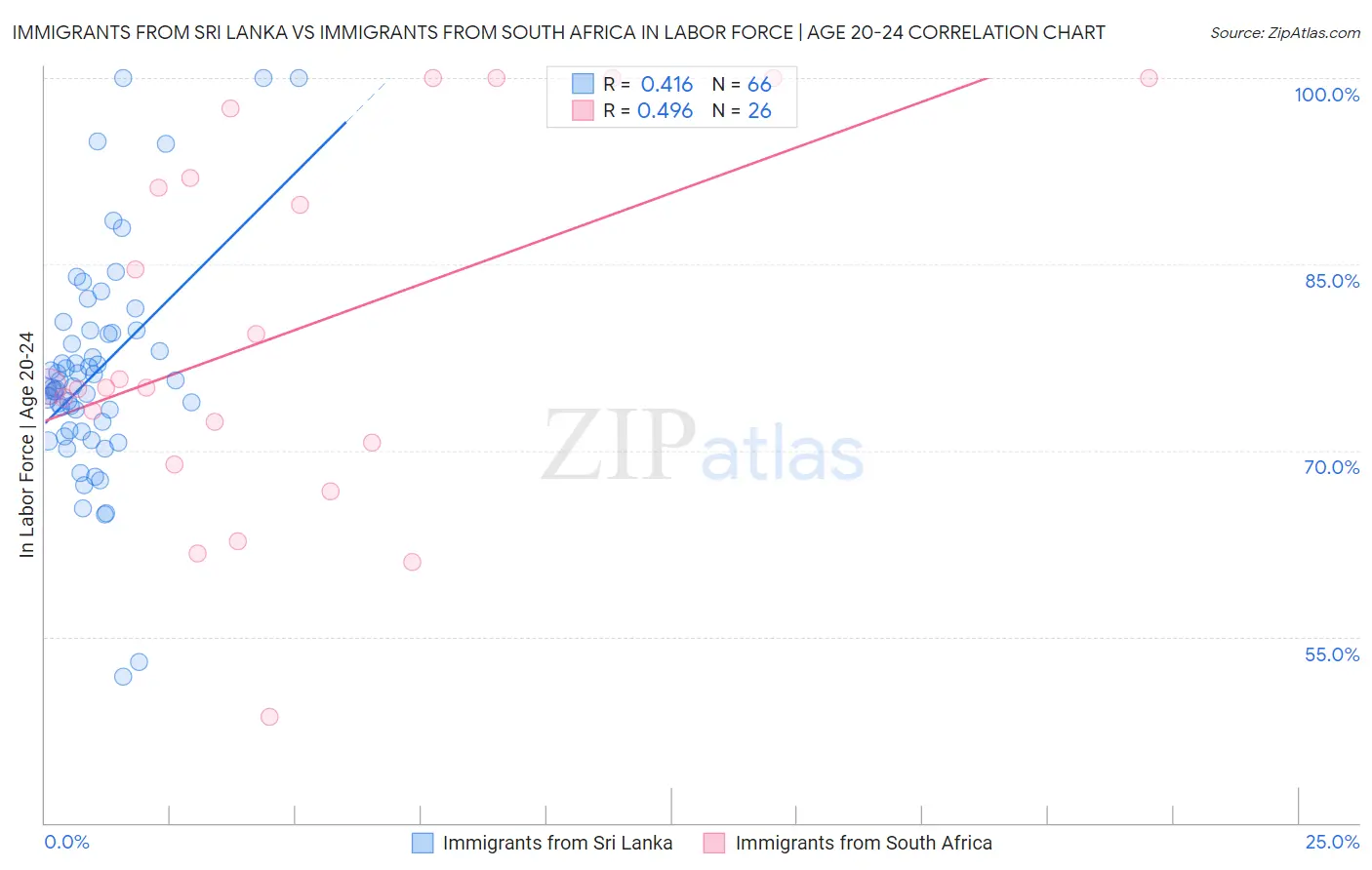 Immigrants from Sri Lanka vs Immigrants from South Africa In Labor Force | Age 20-24