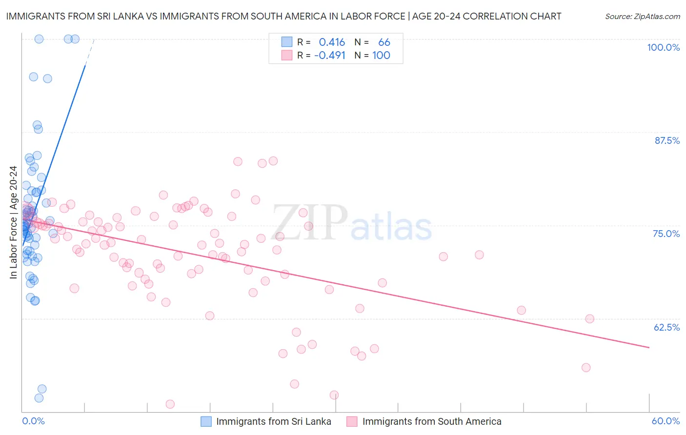 Immigrants from Sri Lanka vs Immigrants from South America In Labor Force | Age 20-24