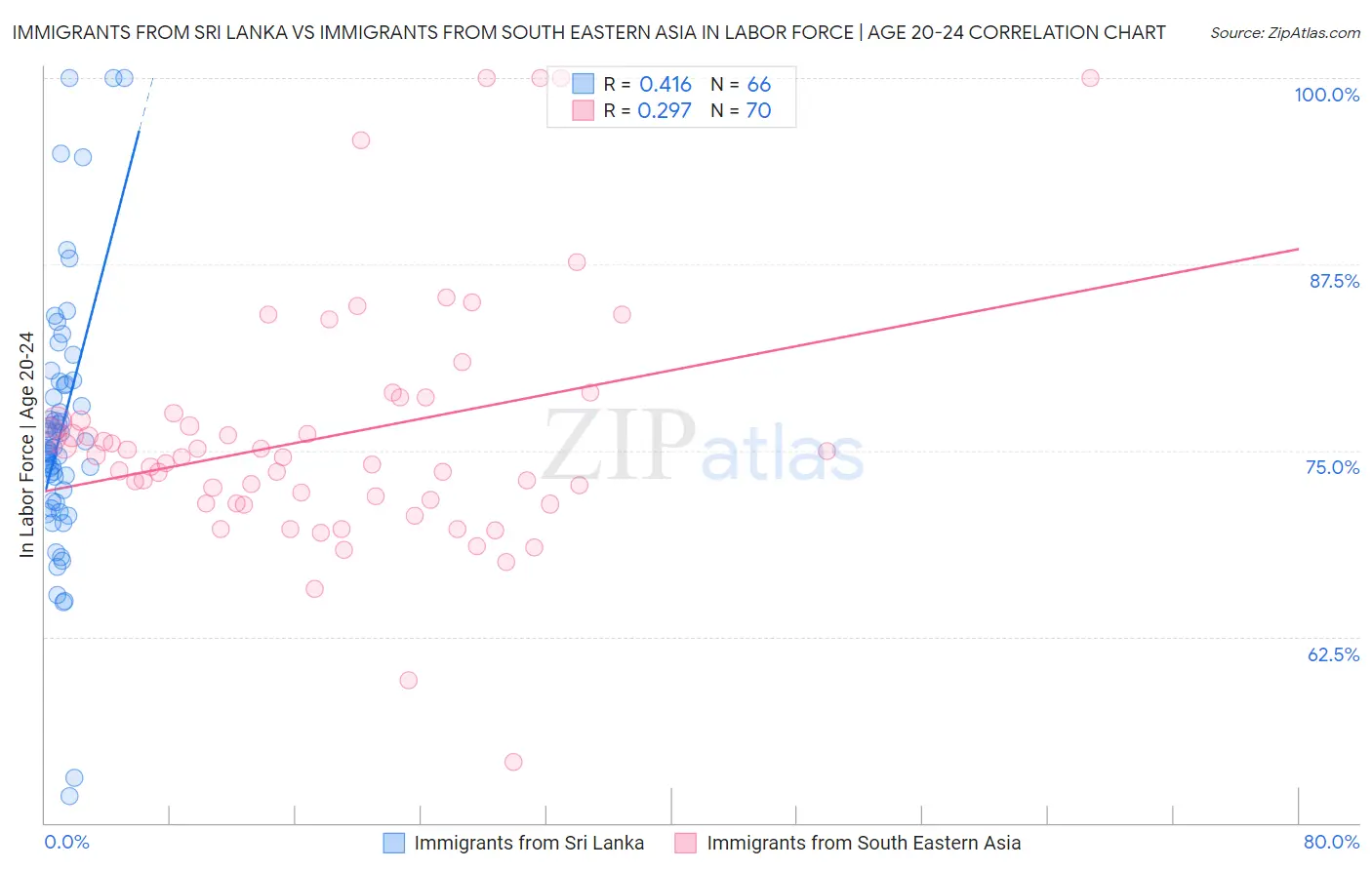 Immigrants from Sri Lanka vs Immigrants from South Eastern Asia In Labor Force | Age 20-24