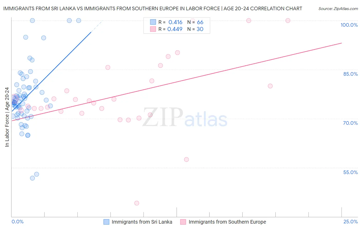 Immigrants from Sri Lanka vs Immigrants from Southern Europe In Labor Force | Age 20-24