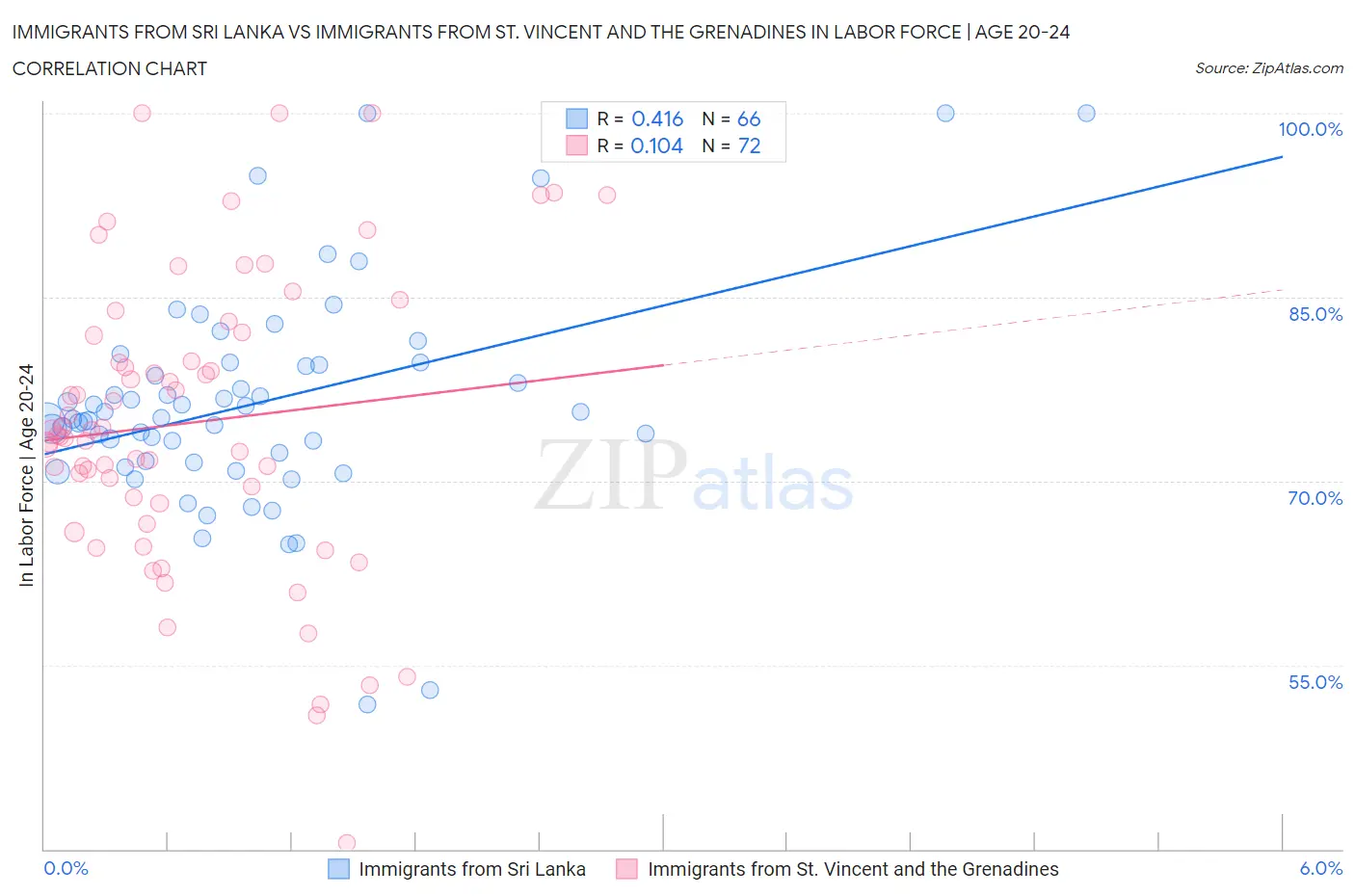 Immigrants from Sri Lanka vs Immigrants from St. Vincent and the Grenadines In Labor Force | Age 20-24