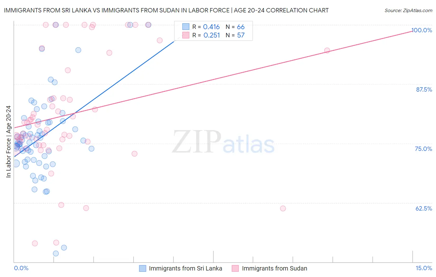 Immigrants from Sri Lanka vs Immigrants from Sudan In Labor Force | Age 20-24