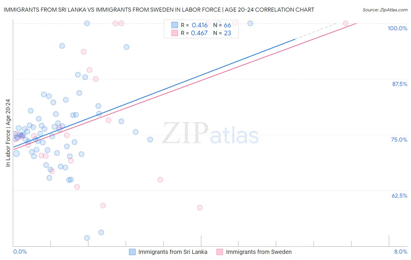 Immigrants from Sri Lanka vs Immigrants from Sweden In Labor Force | Age 20-24
