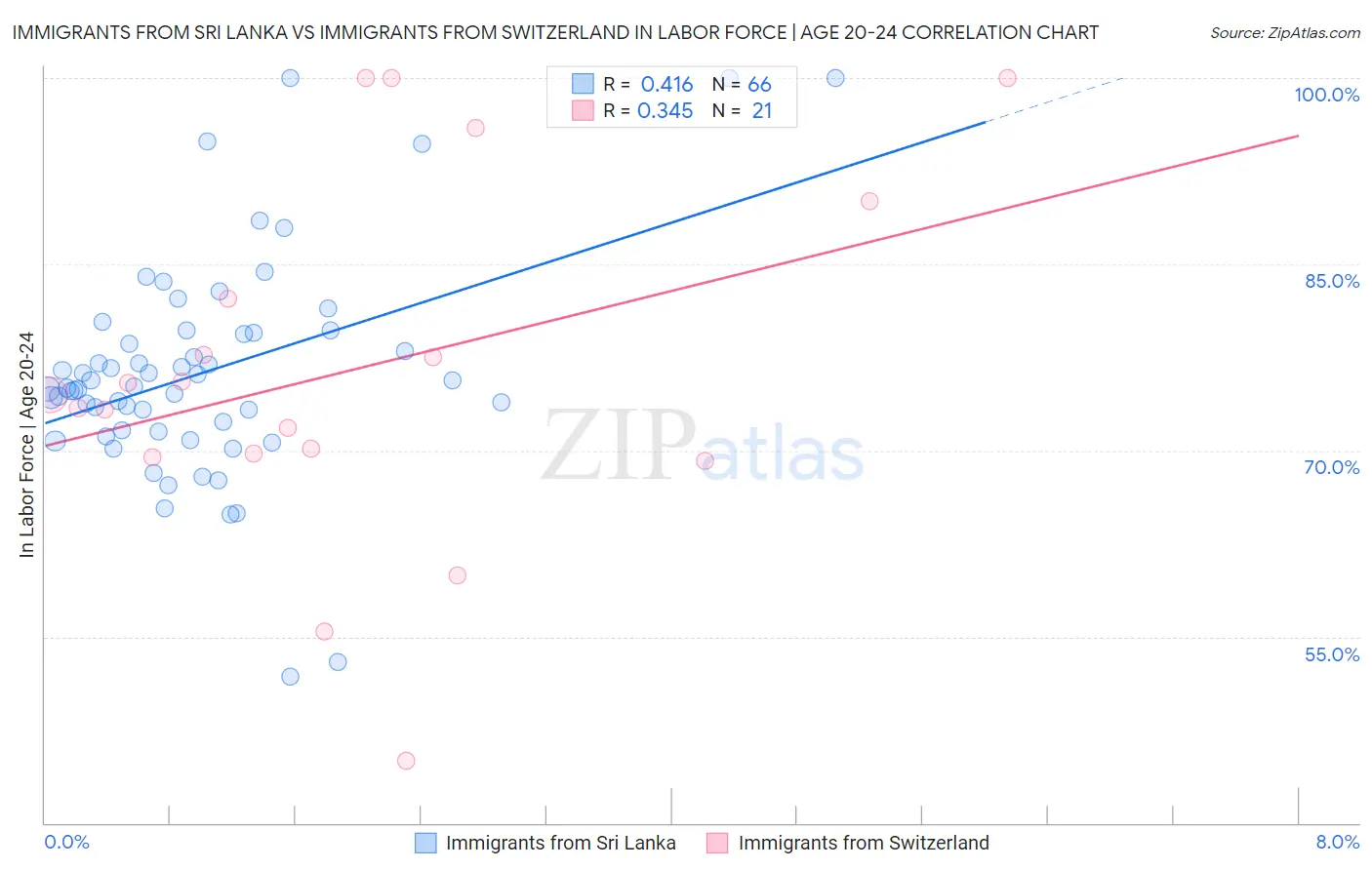 Immigrants from Sri Lanka vs Immigrants from Switzerland In Labor Force | Age 20-24