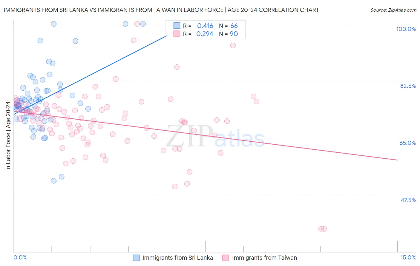 Immigrants from Sri Lanka vs Immigrants from Taiwan In Labor Force | Age 20-24