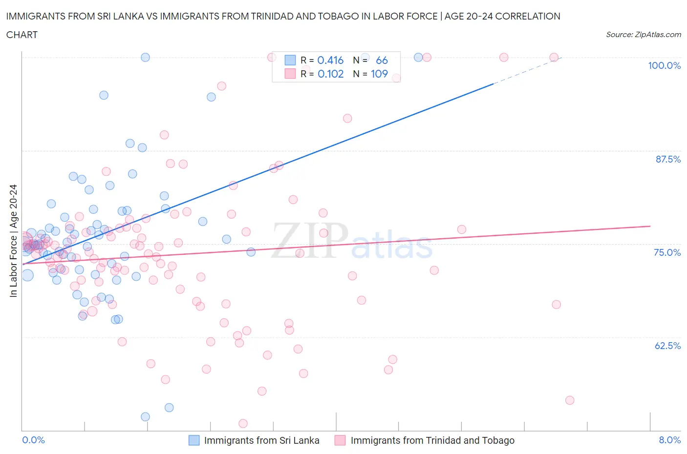 Immigrants from Sri Lanka vs Immigrants from Trinidad and Tobago In Labor Force | Age 20-24