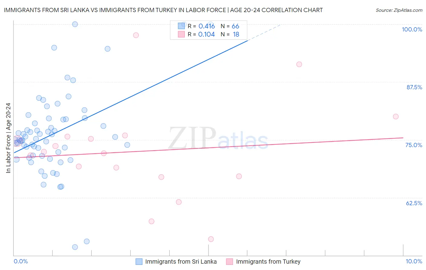 Immigrants from Sri Lanka vs Immigrants from Turkey In Labor Force | Age 20-24