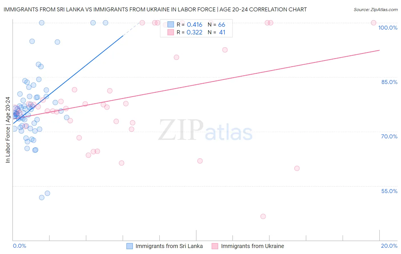 Immigrants from Sri Lanka vs Immigrants from Ukraine In Labor Force | Age 20-24