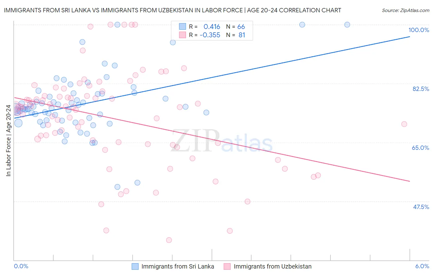 Immigrants from Sri Lanka vs Immigrants from Uzbekistan In Labor Force | Age 20-24