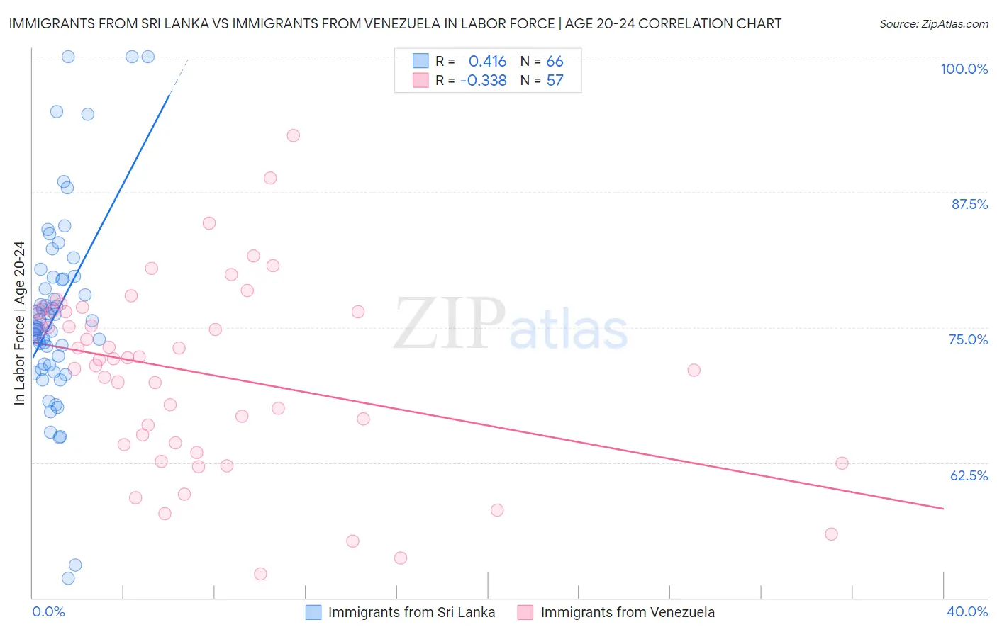 Immigrants from Sri Lanka vs Immigrants from Venezuela In Labor Force | Age 20-24
