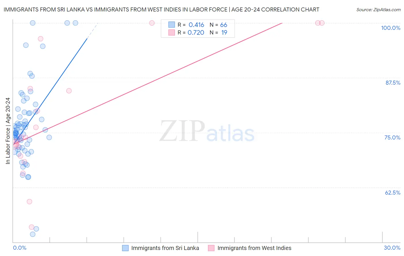 Immigrants from Sri Lanka vs Immigrants from West Indies In Labor Force | Age 20-24