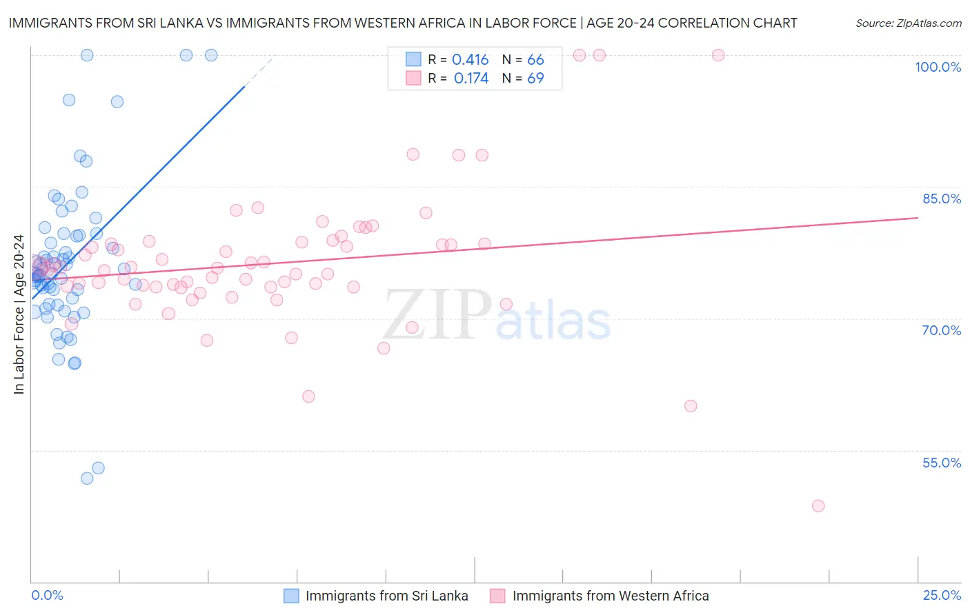 Immigrants from Sri Lanka vs Immigrants from Western Africa In Labor Force | Age 20-24