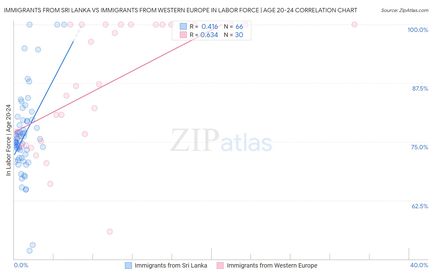 Immigrants from Sri Lanka vs Immigrants from Western Europe In Labor Force | Age 20-24