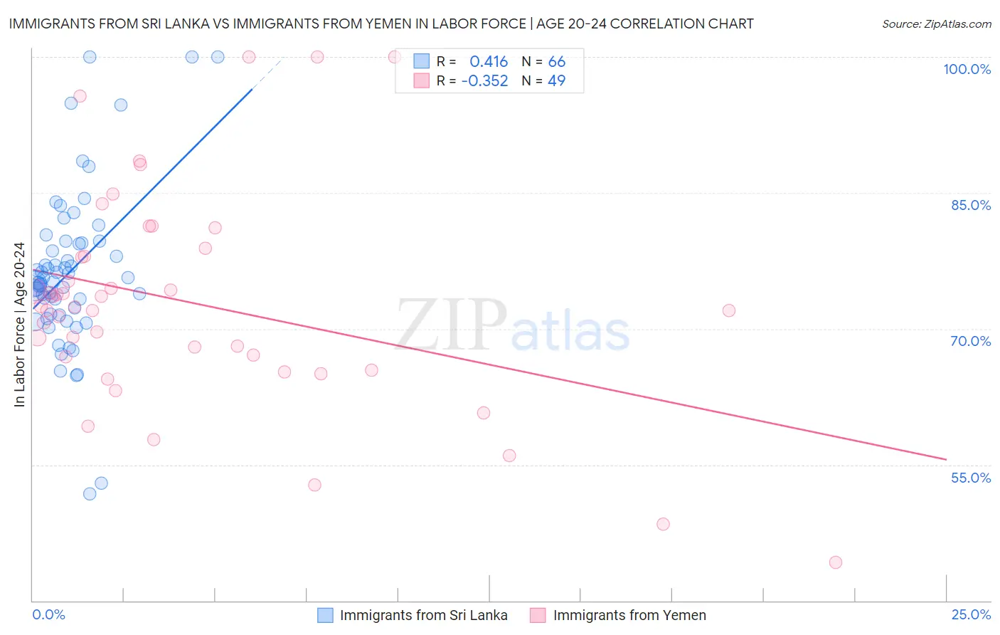 Immigrants from Sri Lanka vs Immigrants from Yemen In Labor Force | Age 20-24