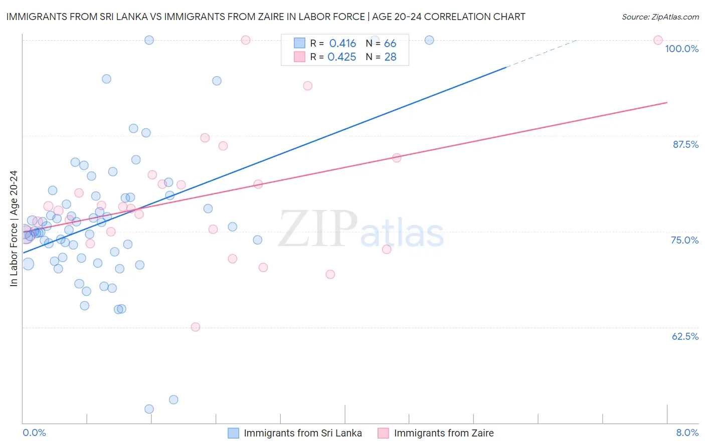 Immigrants from Sri Lanka vs Immigrants from Zaire In Labor Force | Age 20-24