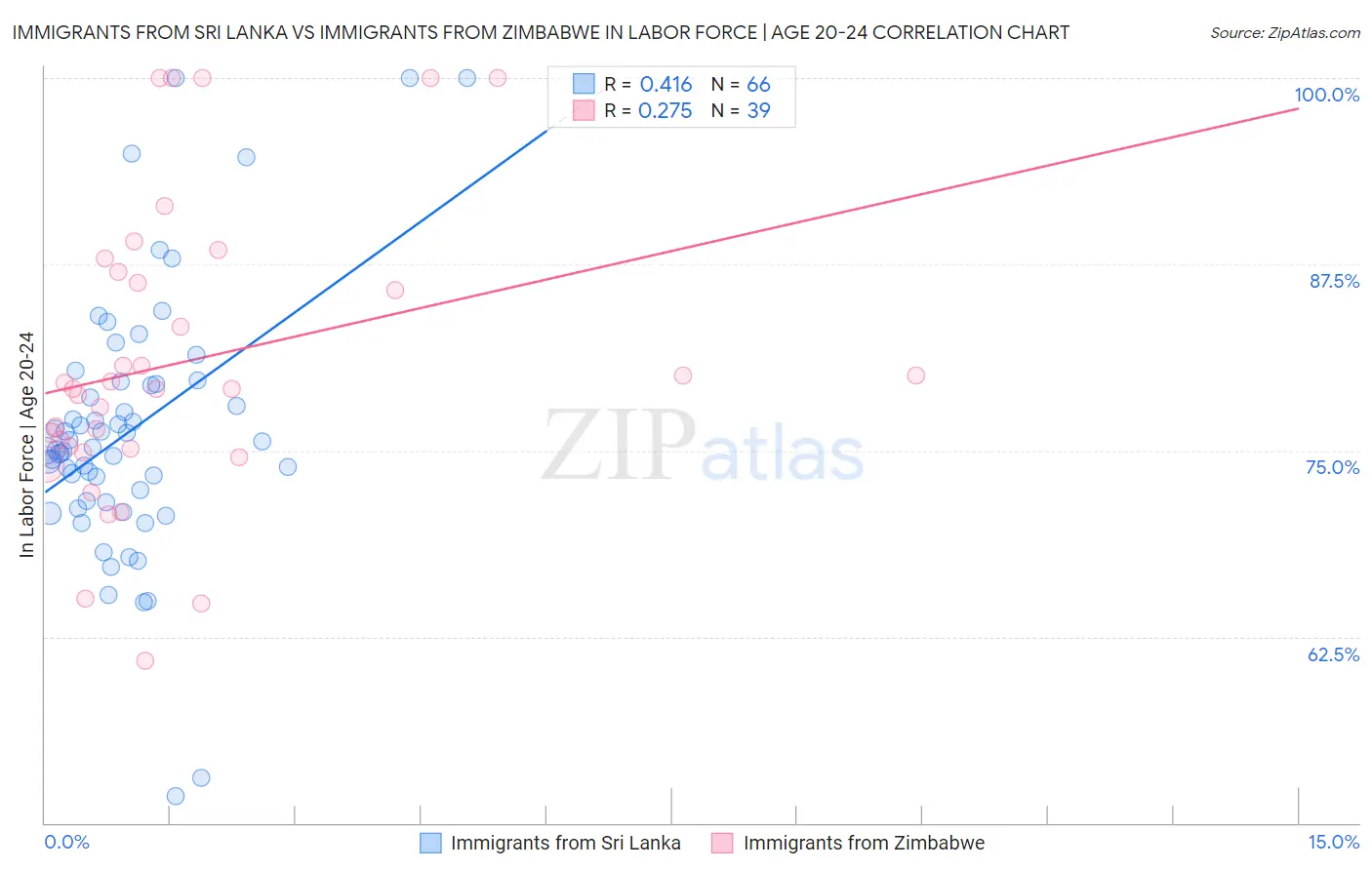 Immigrants from Sri Lanka vs Immigrants from Zimbabwe In Labor Force | Age 20-24
